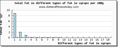 fat in syrups total fat per 100g